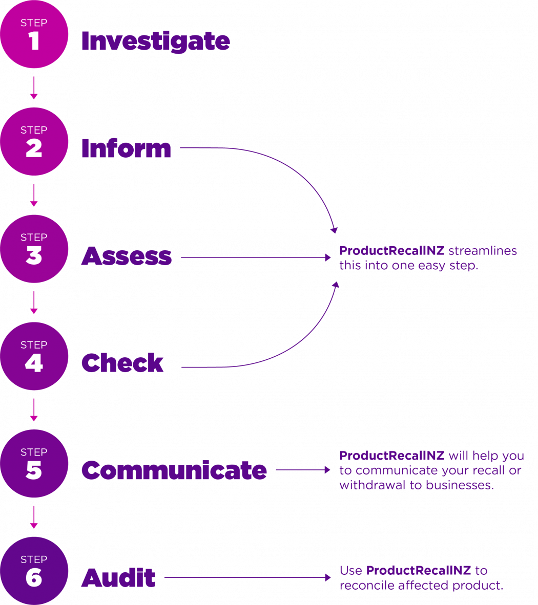 ProductRecallNZ process diagram