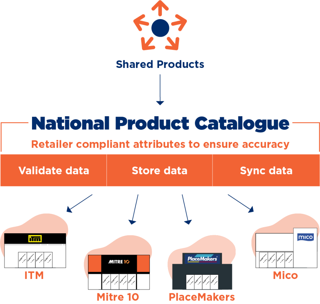 National Product Catalogue data flow diagram showing product information distribution to ITM, Mitre 10, PlaceMakers, and Mico retailers