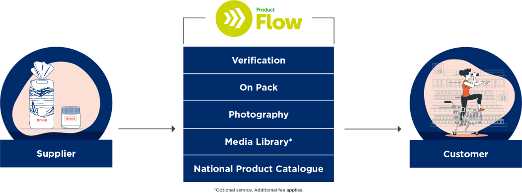 ProductFlow diagram showing data flow from suppliers to retailers